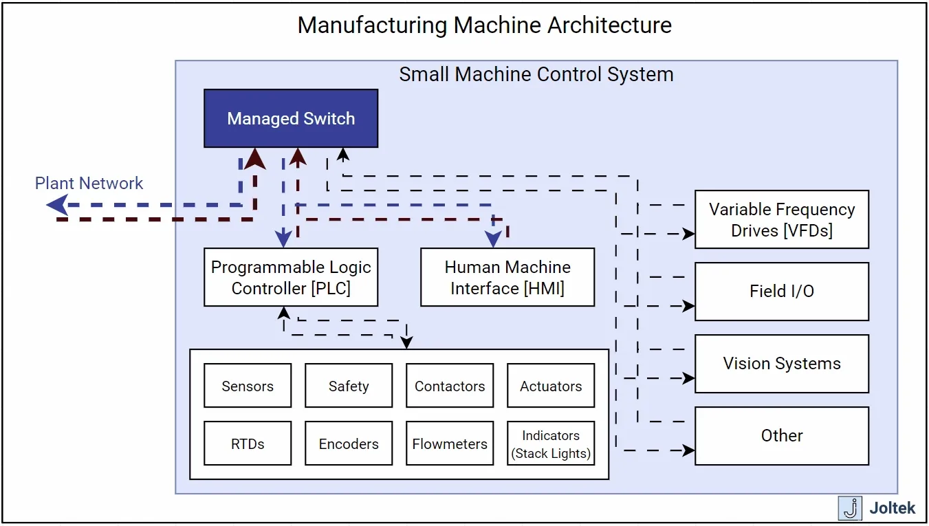 Architecture #2 - Separate VLANs / NAT Via Managed Switch