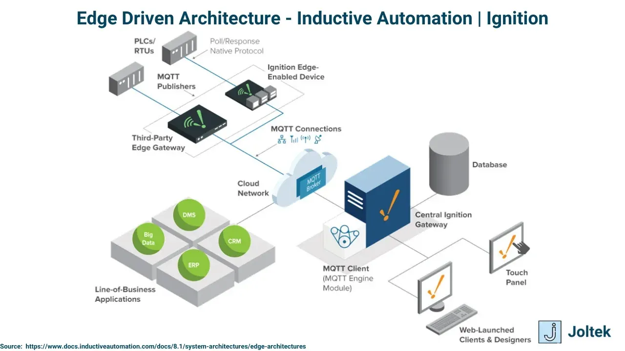 Edge driven architecture