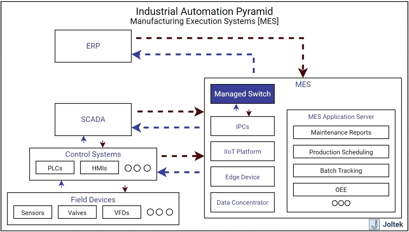 Understanding the Manufacturing Data Ecosystem