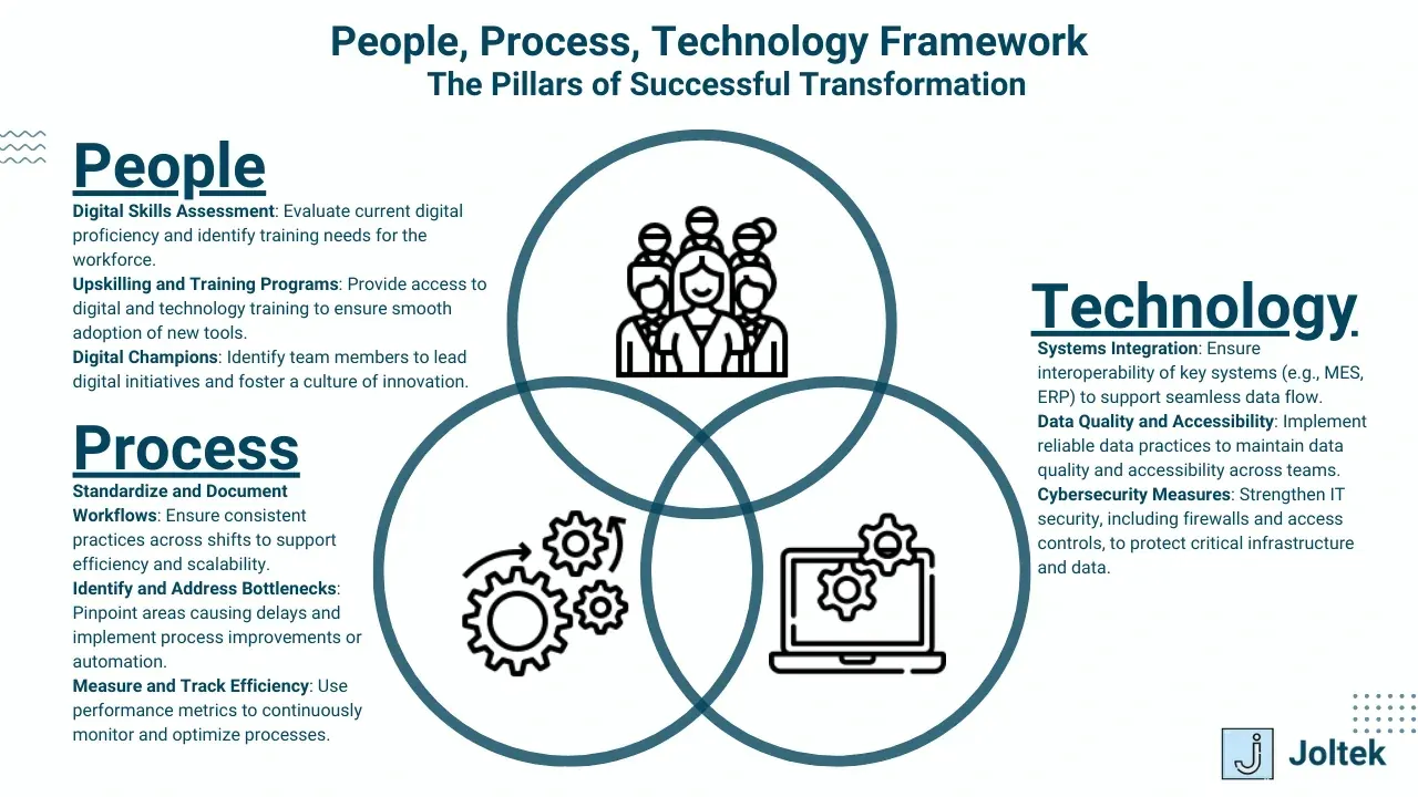 People, process, technology