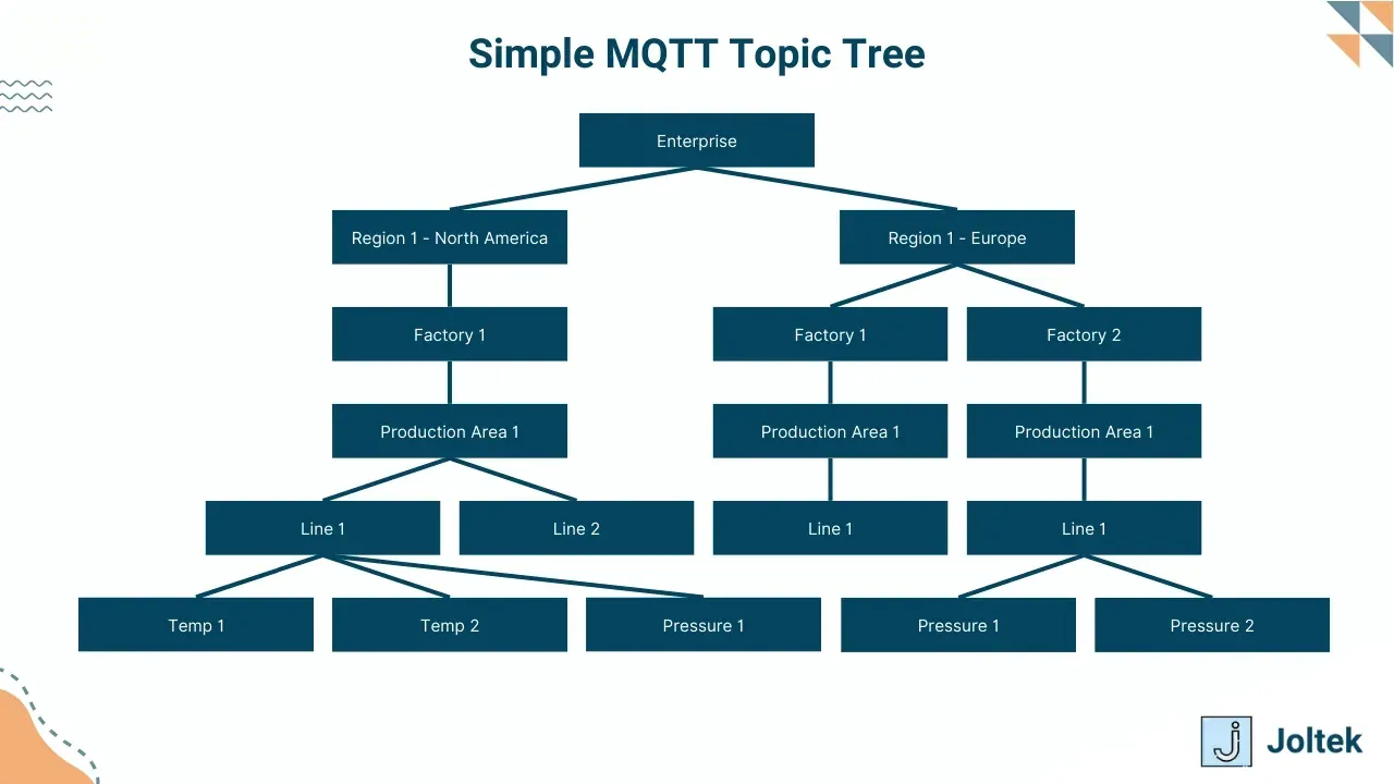Simple mqtt architecture topics json