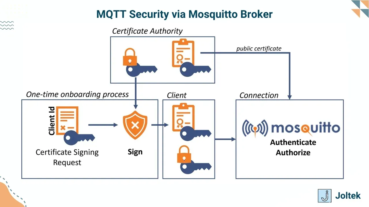 Mqtt tls configuration and