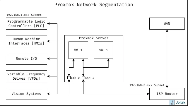 The Network Layout