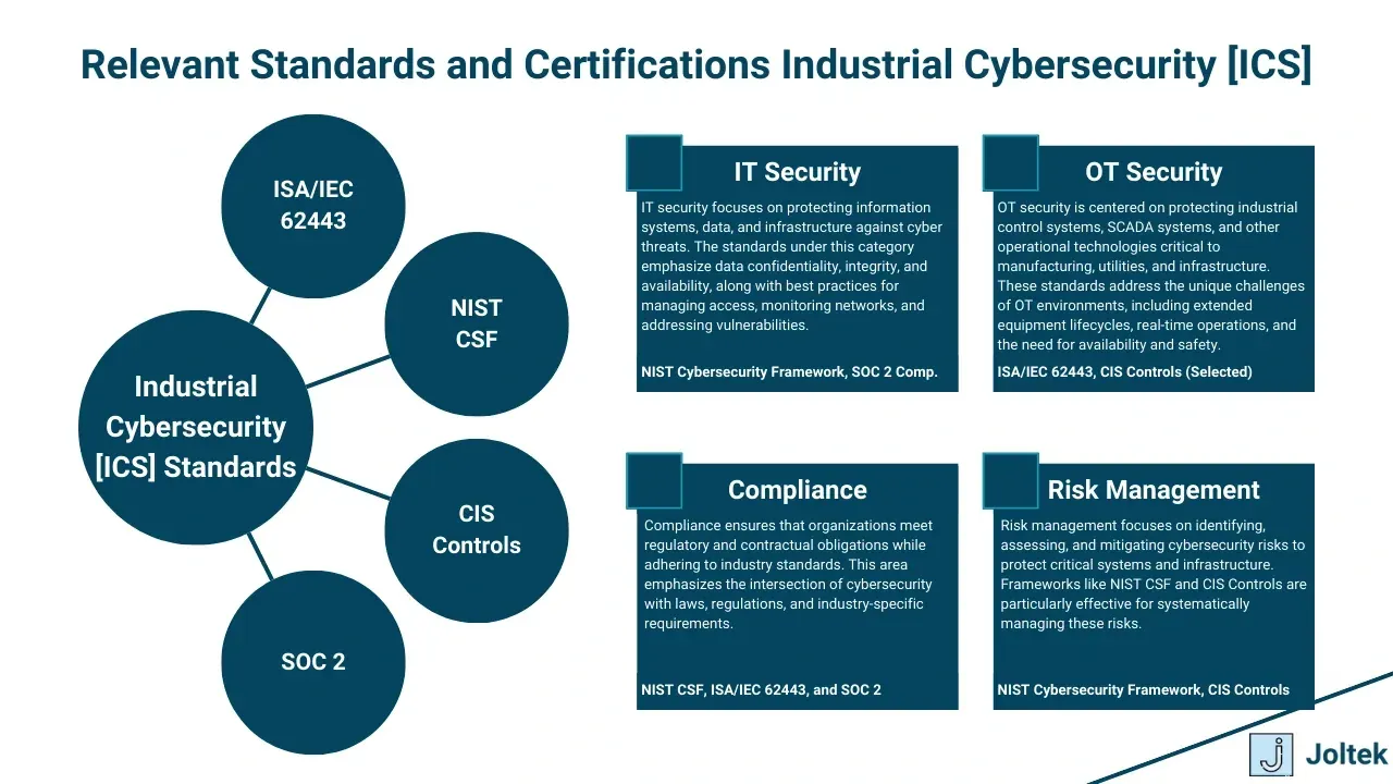 Relevant standards and