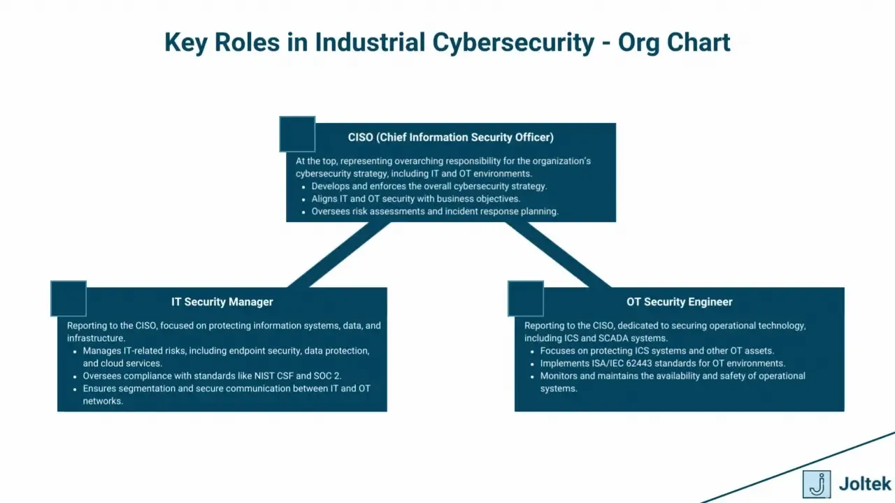 Roles and responsibilities in ics