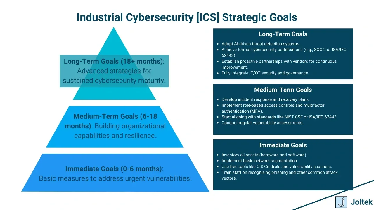 Industrial cybersecurity ics