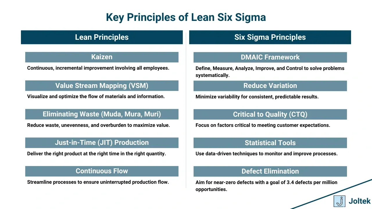 Key principles of lean six sigma
