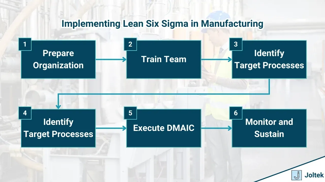 Implementing lean six sigma in