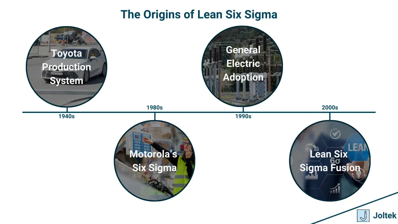 The origins of lean six sigma