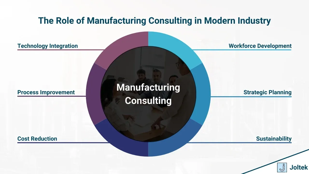Manufacturing consulting
