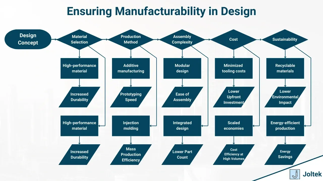 Manufacturing consulting