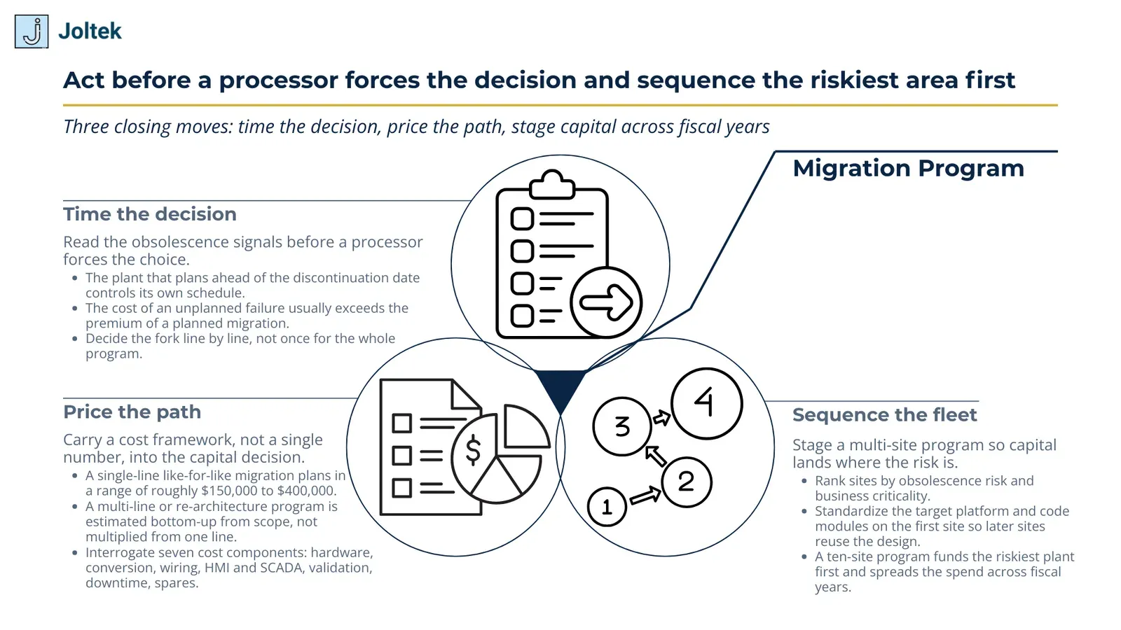 Act before a processor forces the decision and sequence the riskiest p