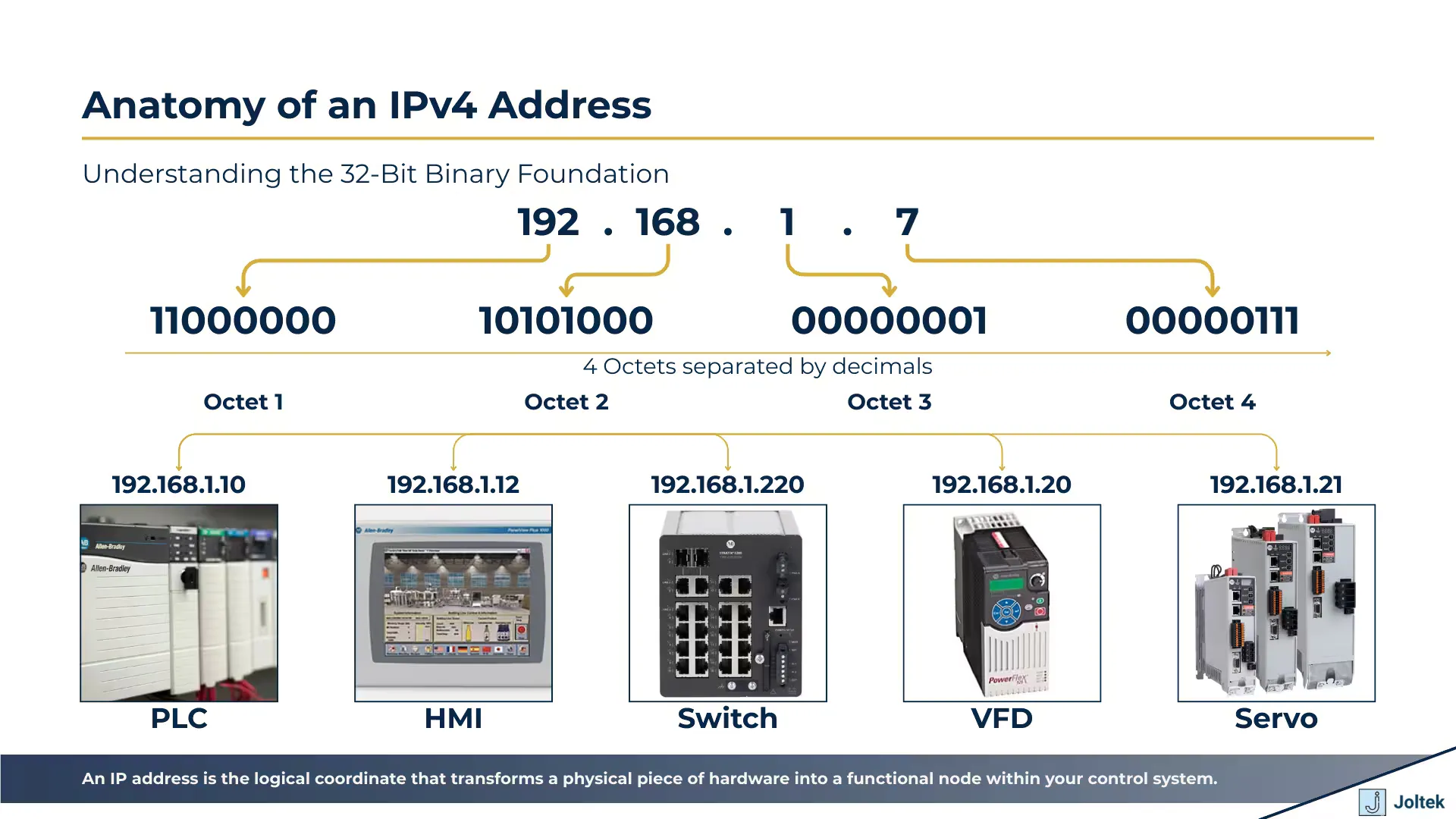 Anatomy of an ipv4 address