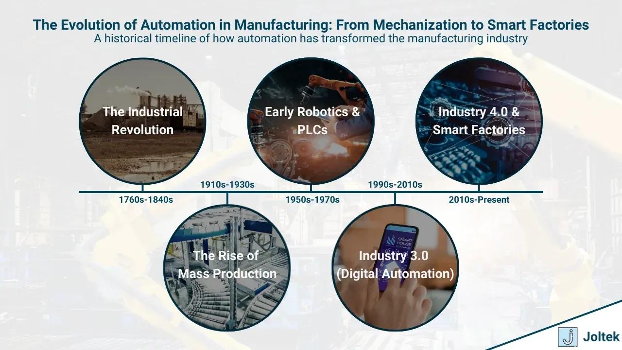 Automation in manufacturing