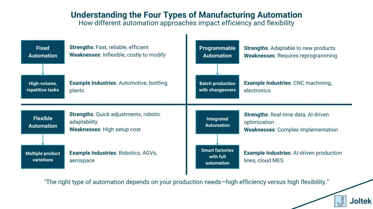 Automation in manufacturing
