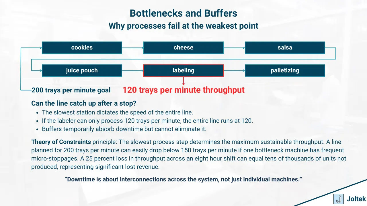 Bottlenecks and buffers