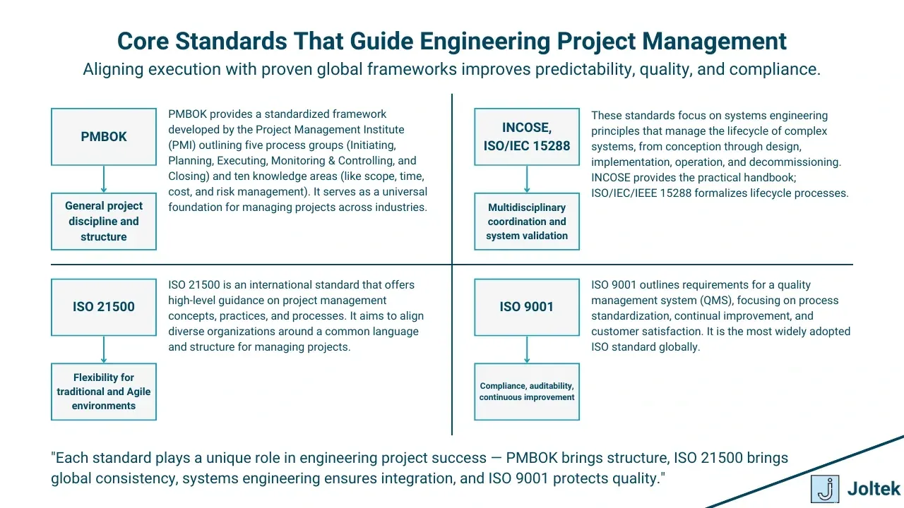 Core standards that guide engineering project management