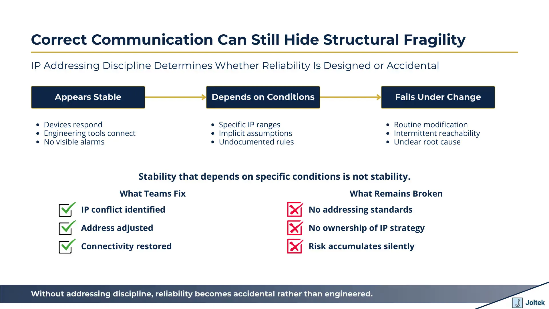 Correct communication can still hide structural fragility