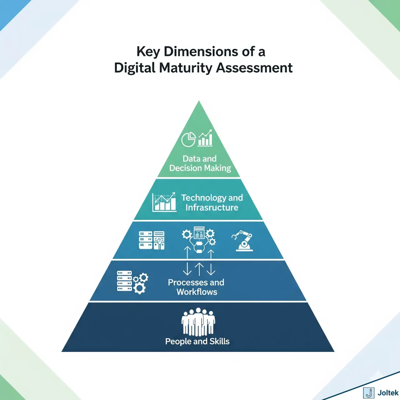 Digital maturity framework overview