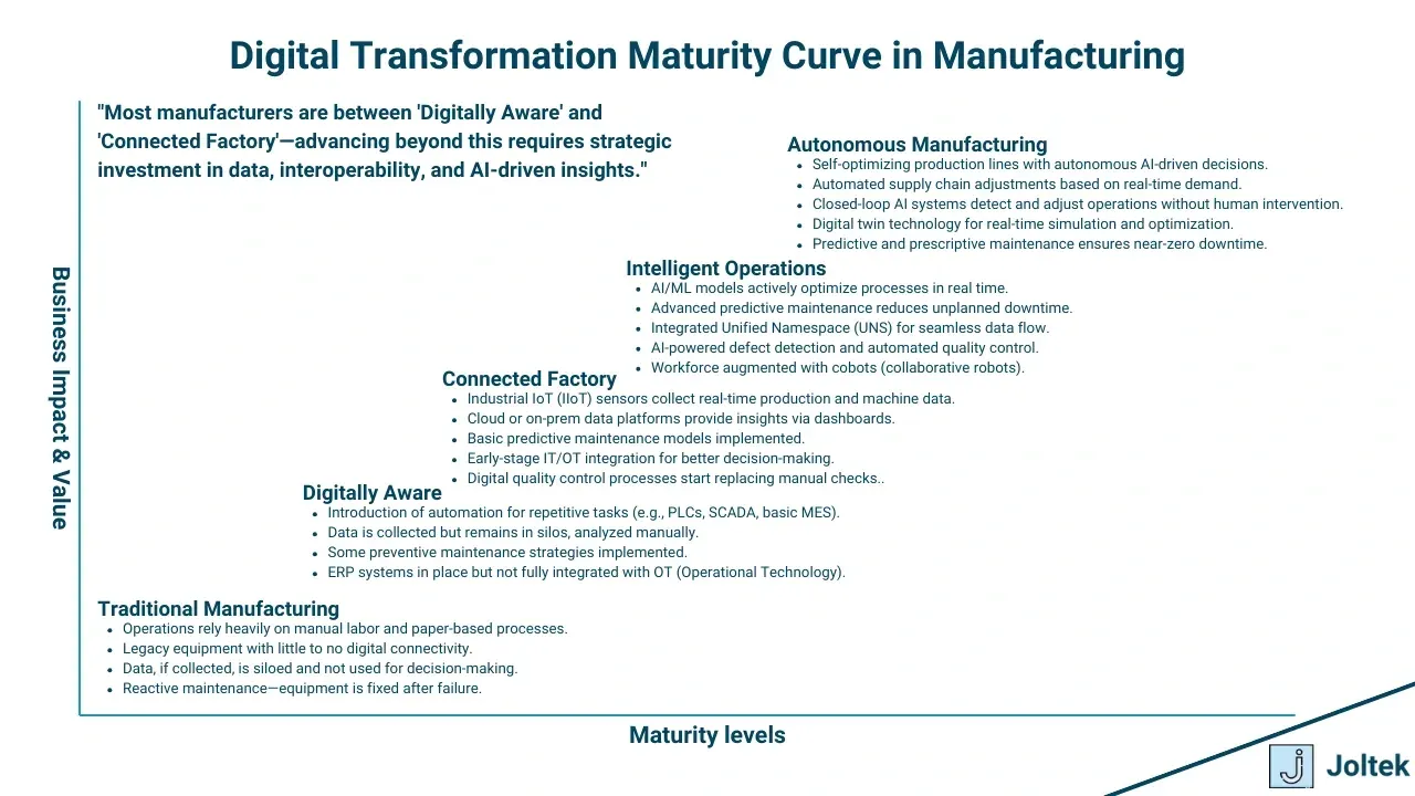 Digital transformation solutions