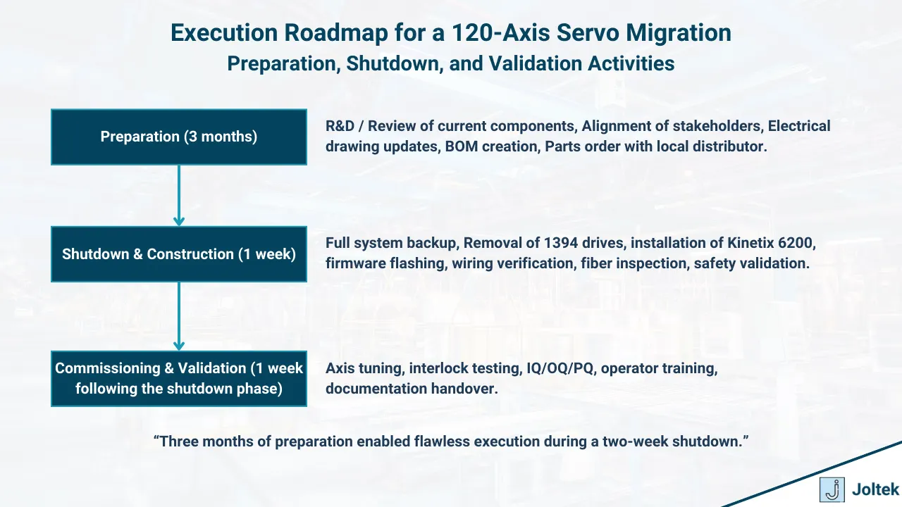 Execution roadmap for a 120 axis servo migration