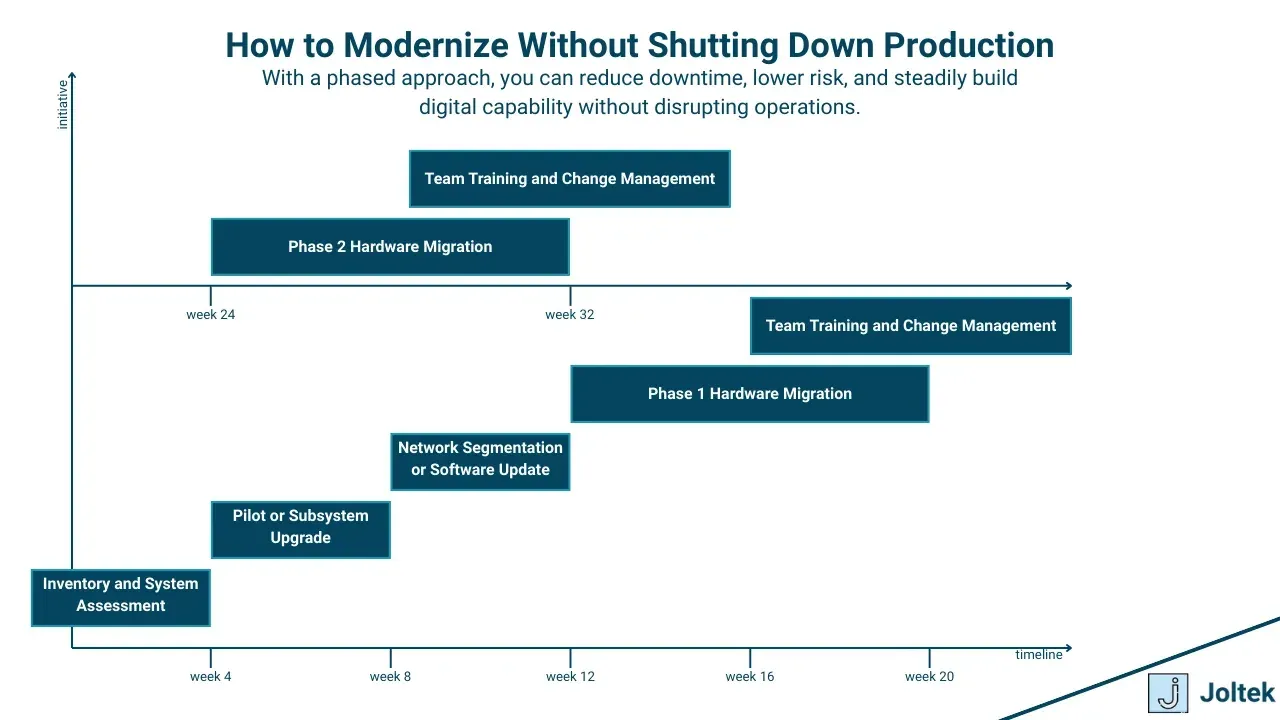 How to modernize without shutting down production