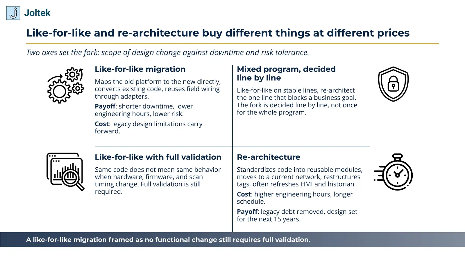 Like for like and re architecture buy different things at different pr