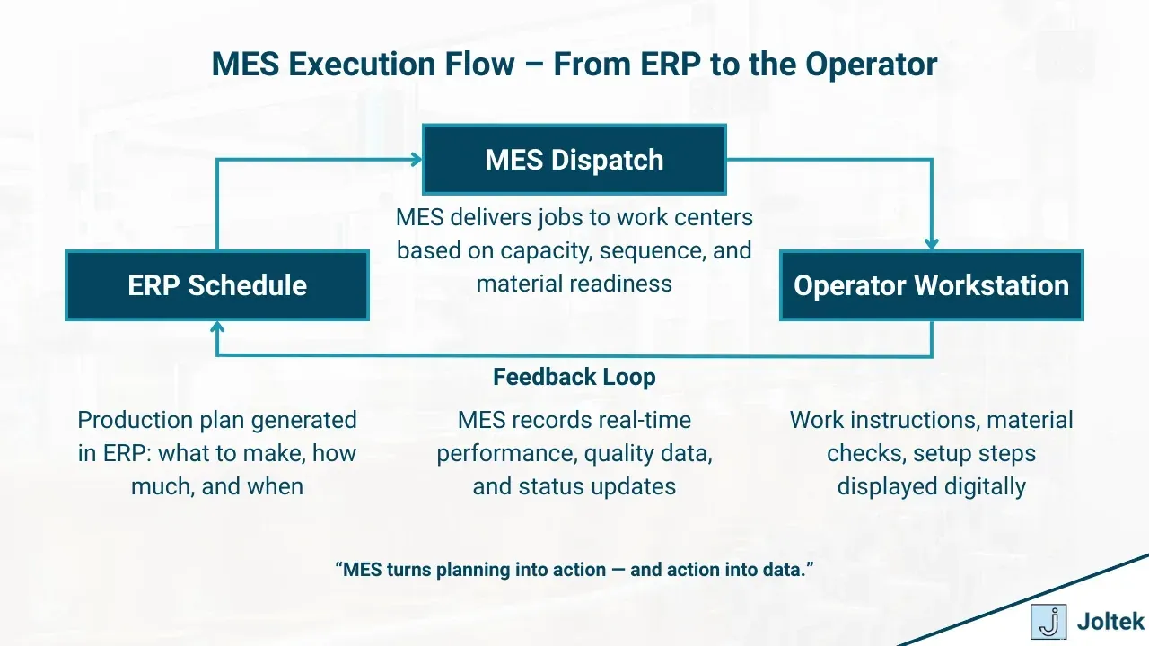 Mes execution flow from erp to the operator