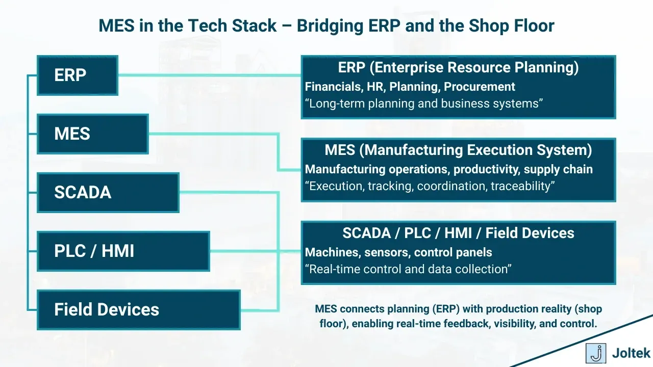 Mes in the tech stack bridging erp and the shop floor