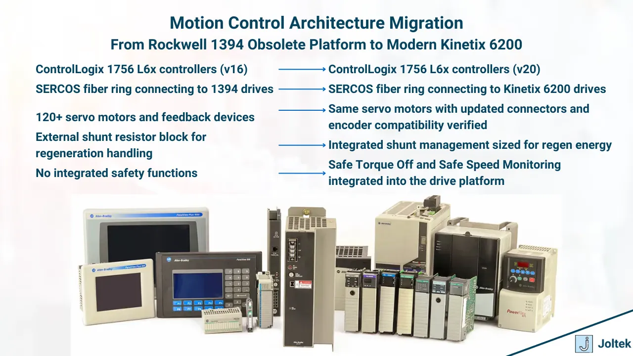 Motion control architecture migration