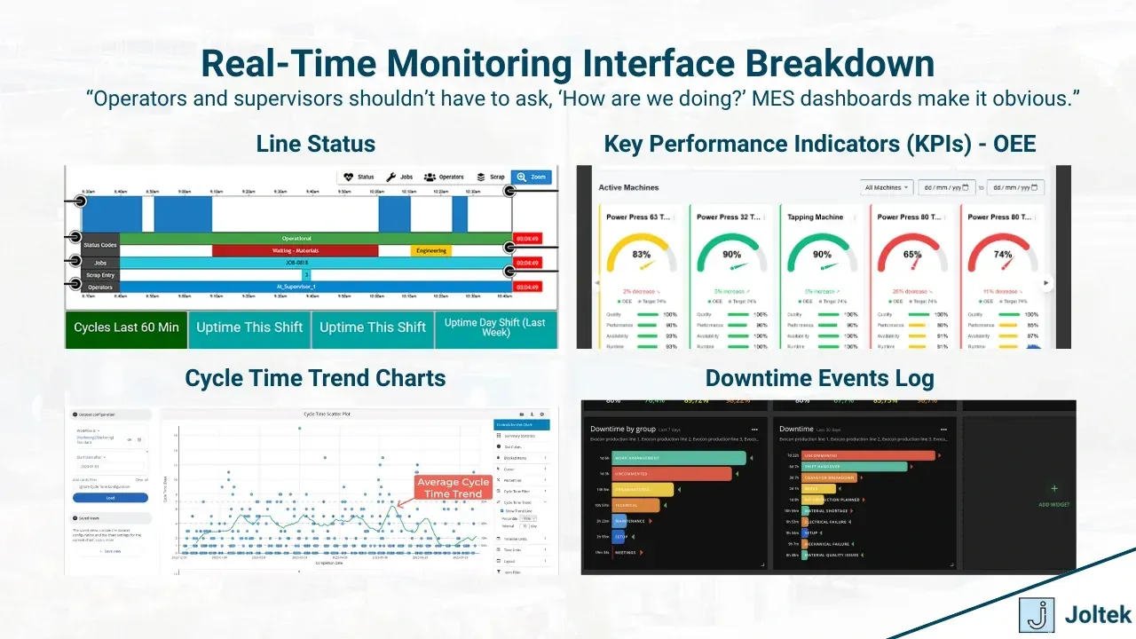 Real time monitoring interface breakdown