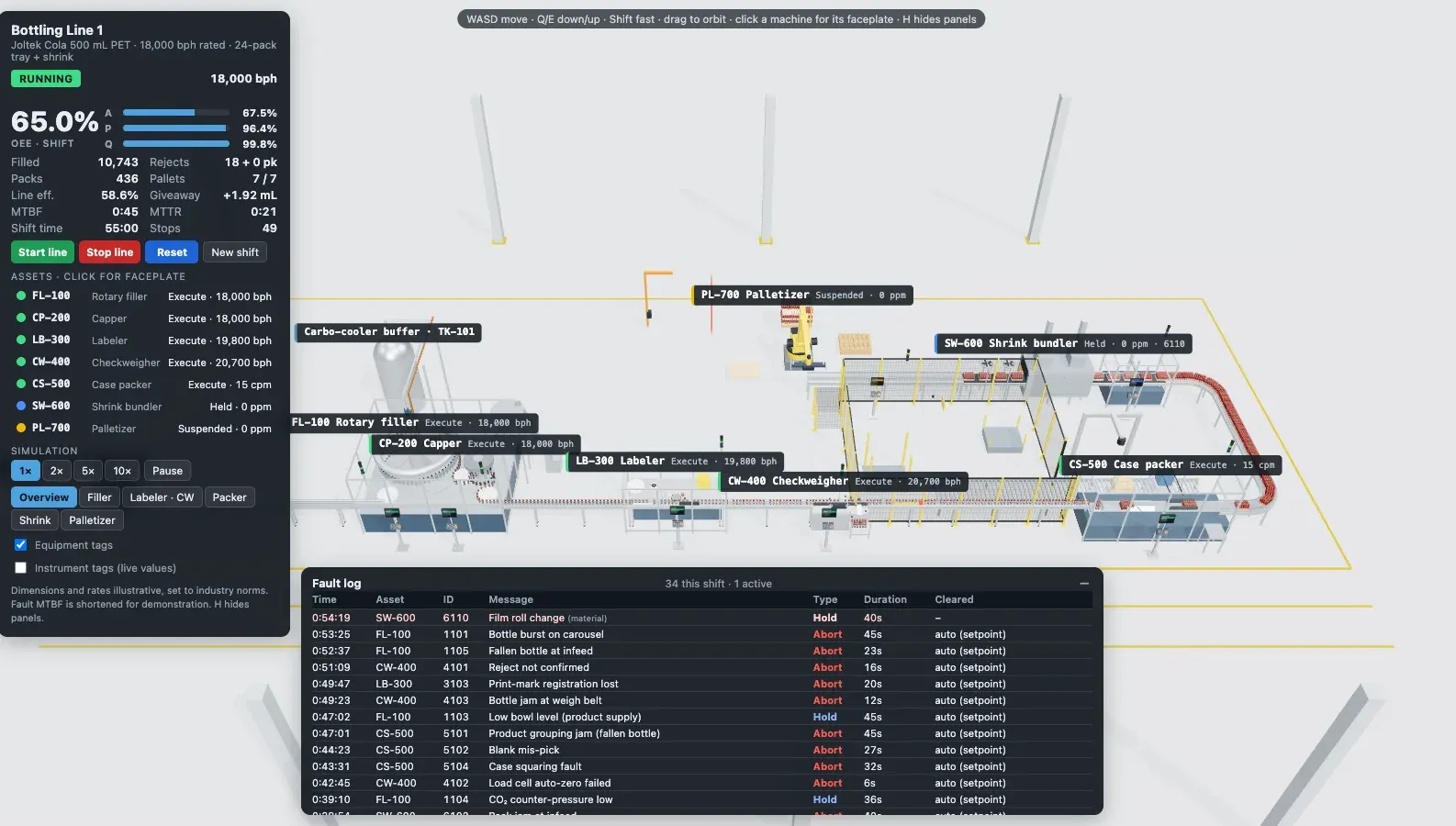 Joltek's simulated bottling line, 55 minutes into a shift: line OEE, every machine's PackML state, and each stop with its fault code. A simulation, not a plant. Simulated bottling line screen with line OEE, each machine's state and a fault log listing fault codes