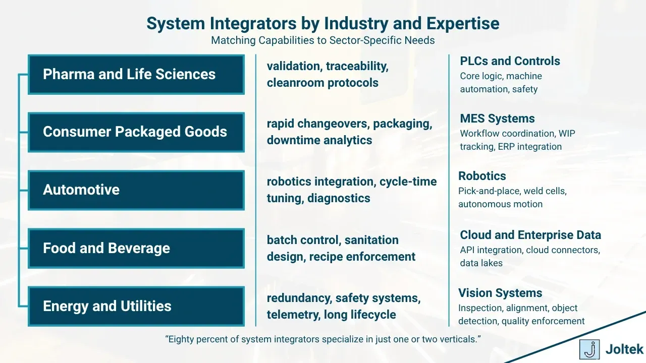 System integrators by industry and expertise