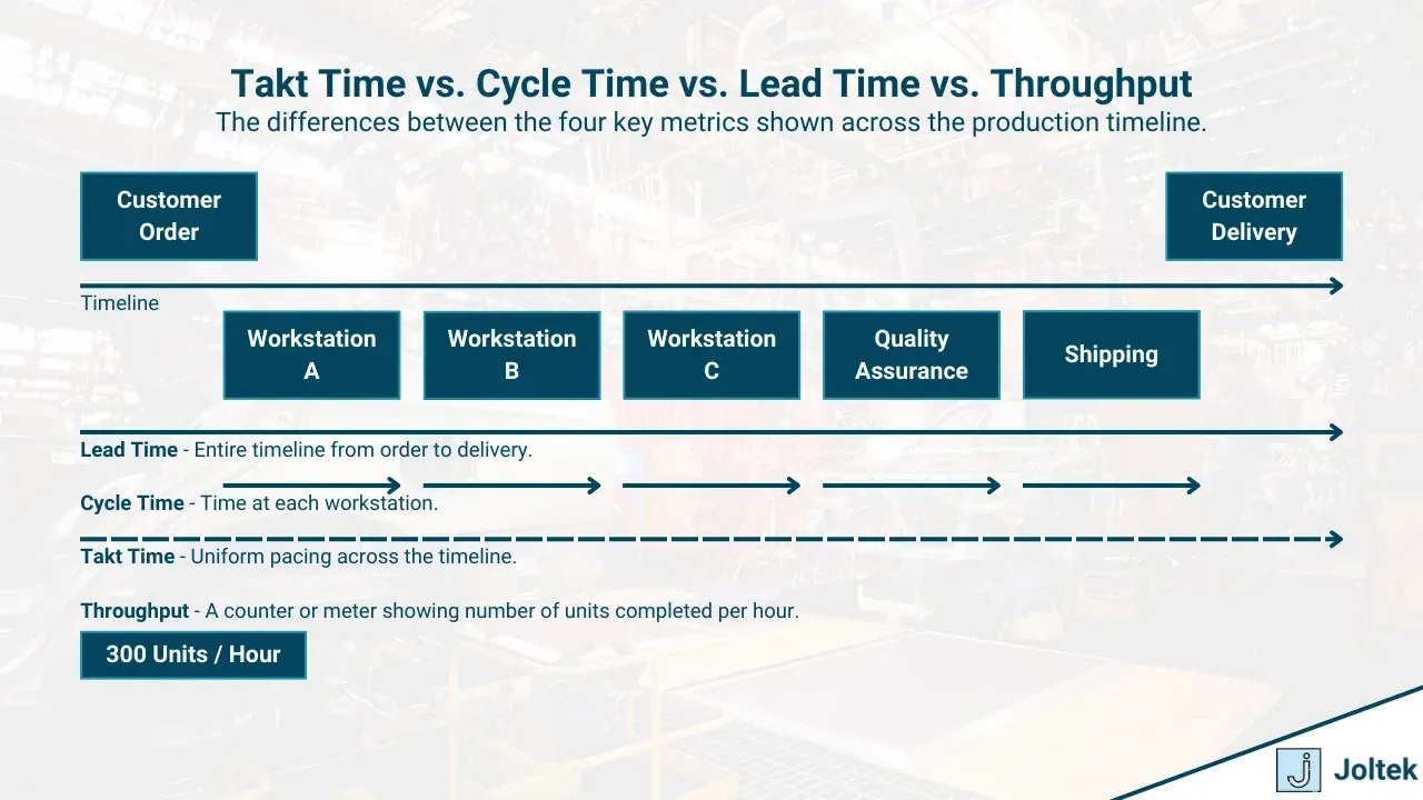 Takt time vs cycle time vs lead time vs throughput