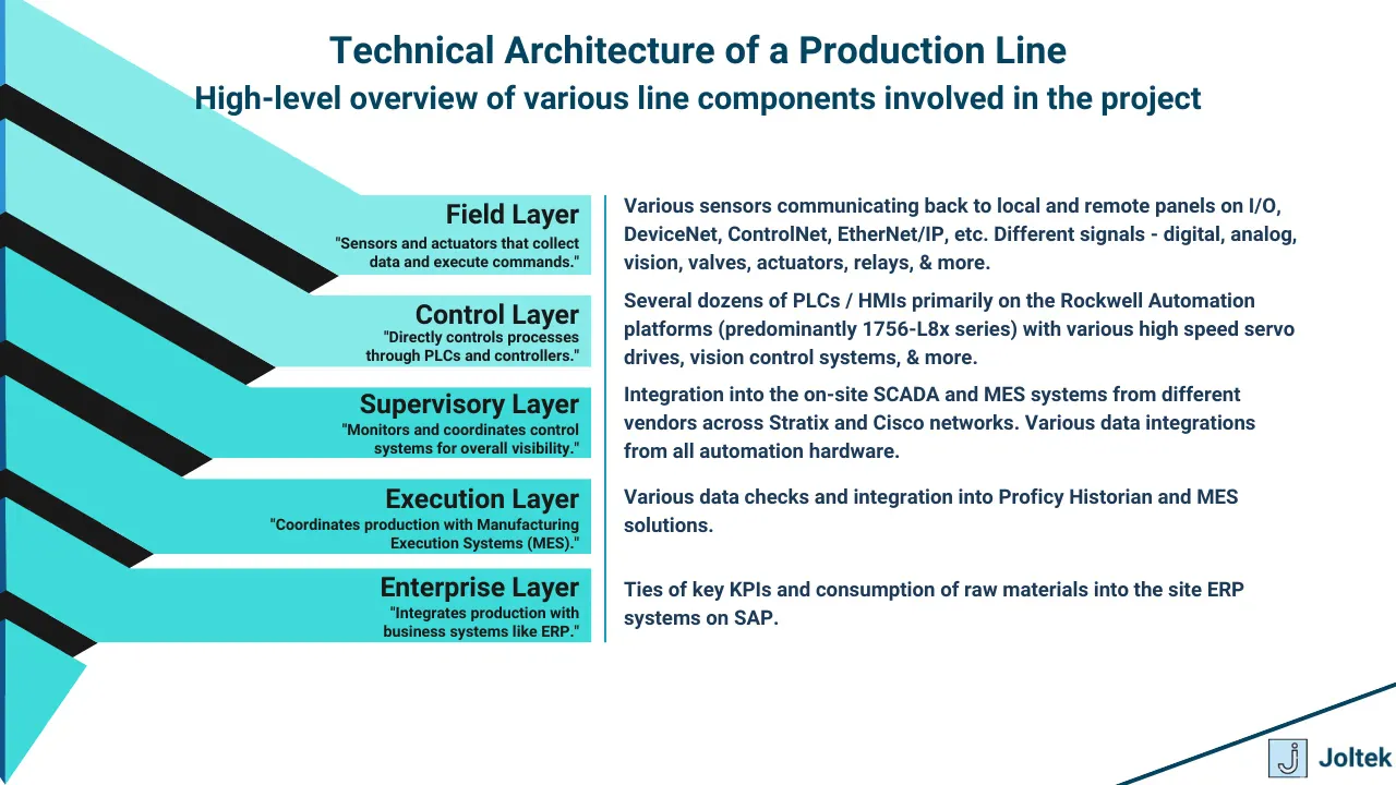 Technical architecture of a production line