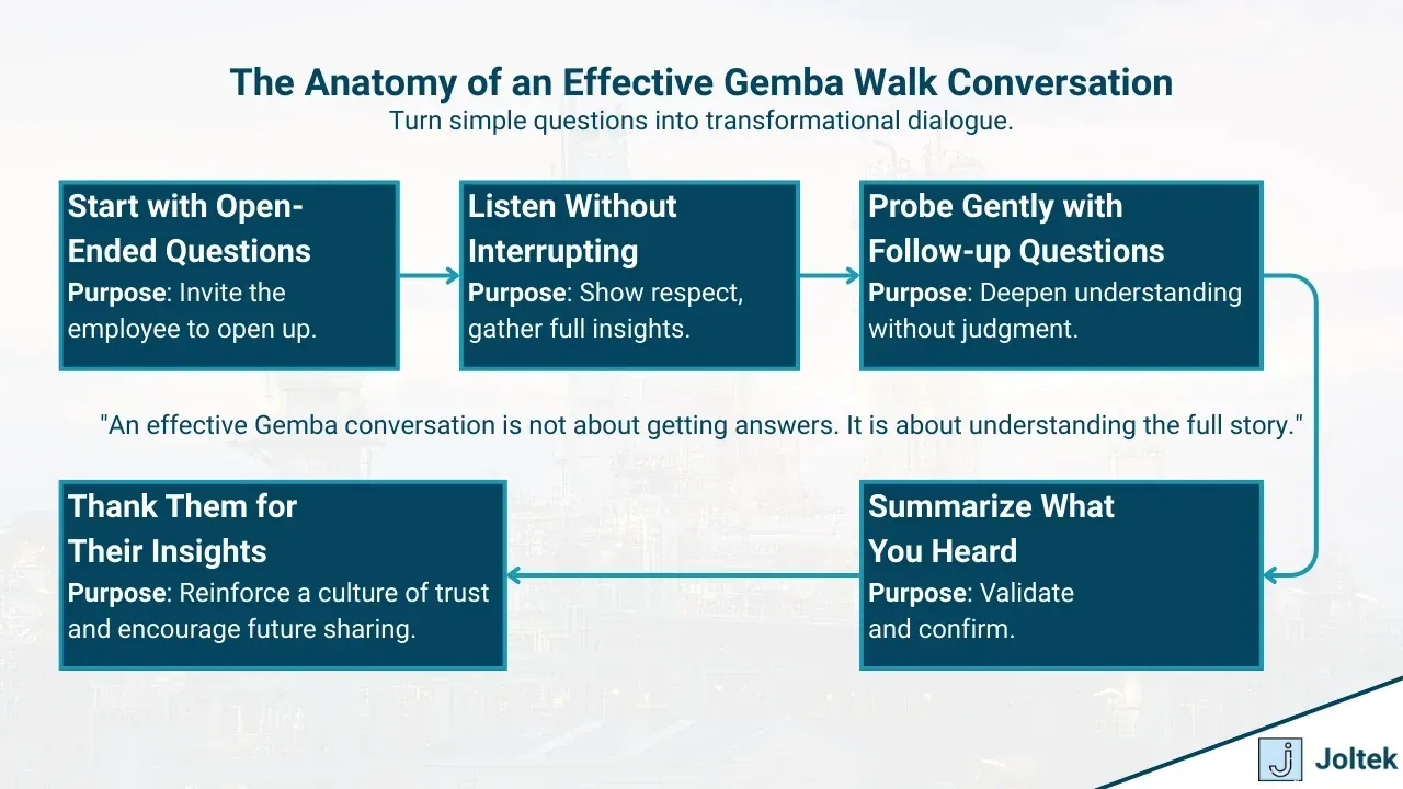 The anatomy of an effective gemba walk conversation