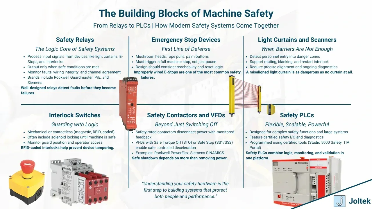 The building blocks of machine safety