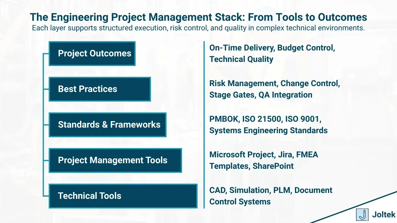 The engineering project management stack