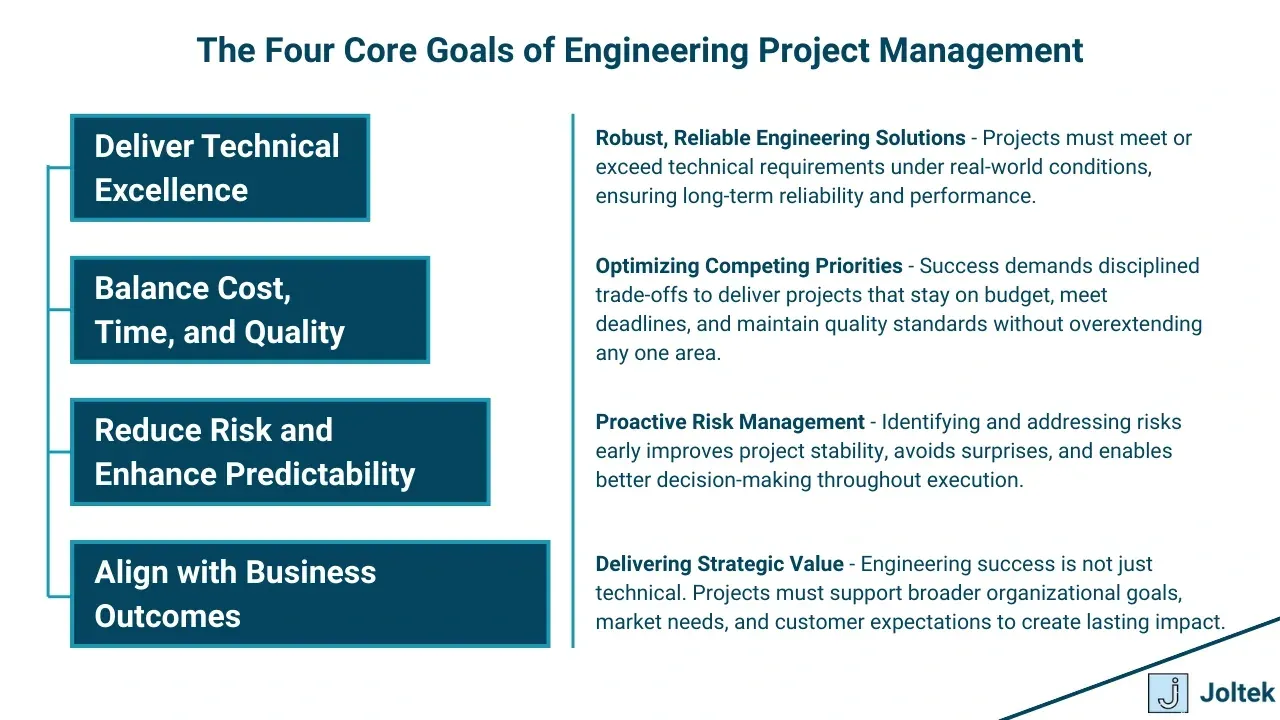 The four core goals of engineering project management