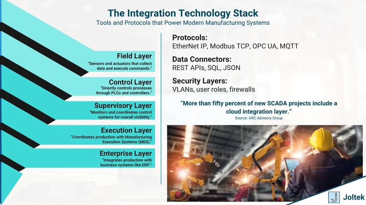 The integration technology stack