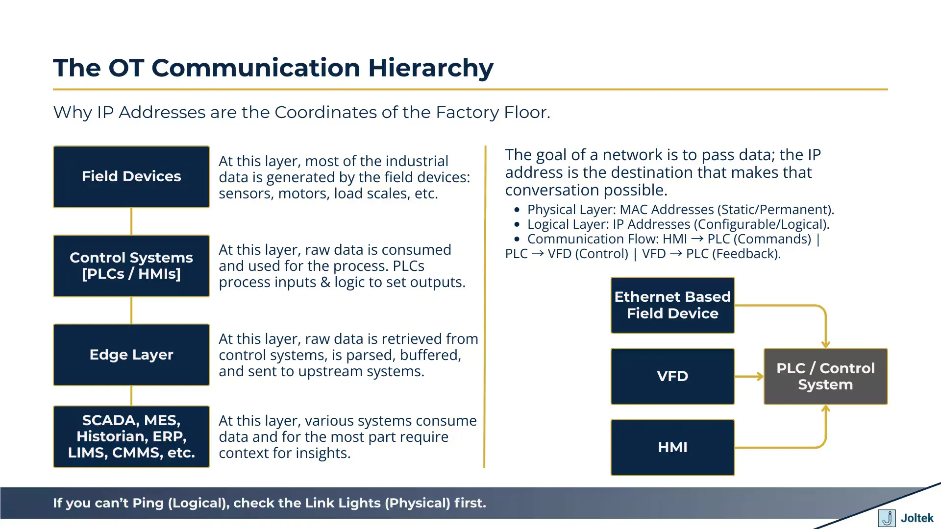 The ot communication hierarchy