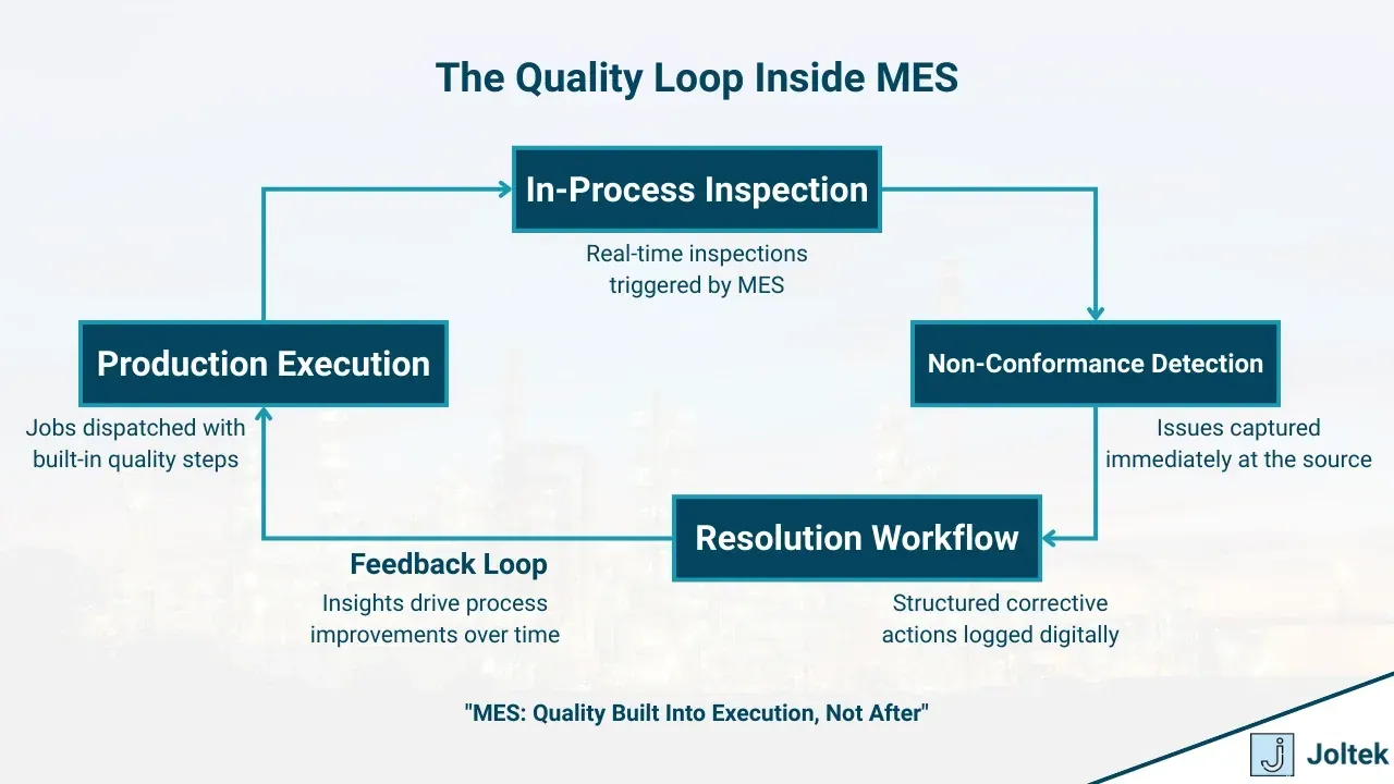 The quality loop inside mes