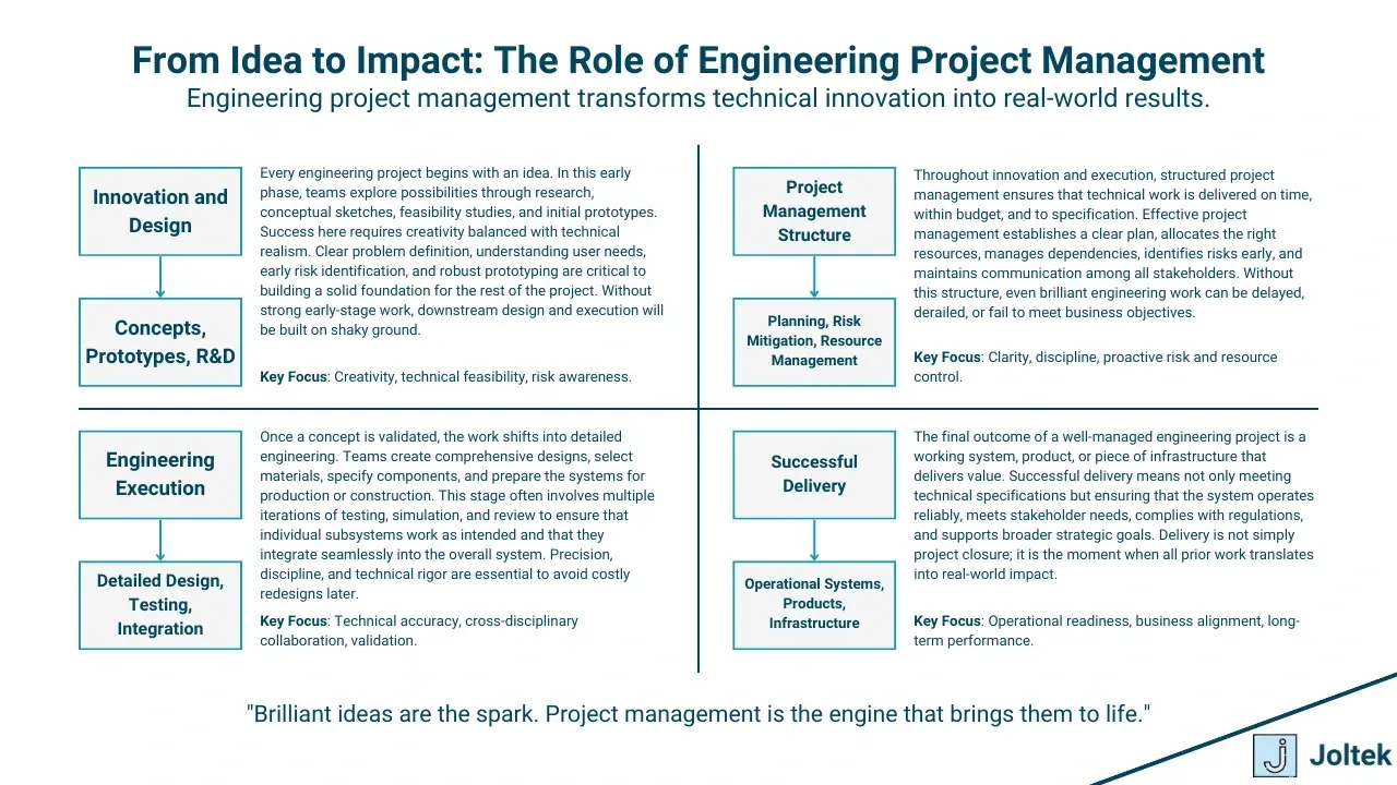 The role of engineering project management