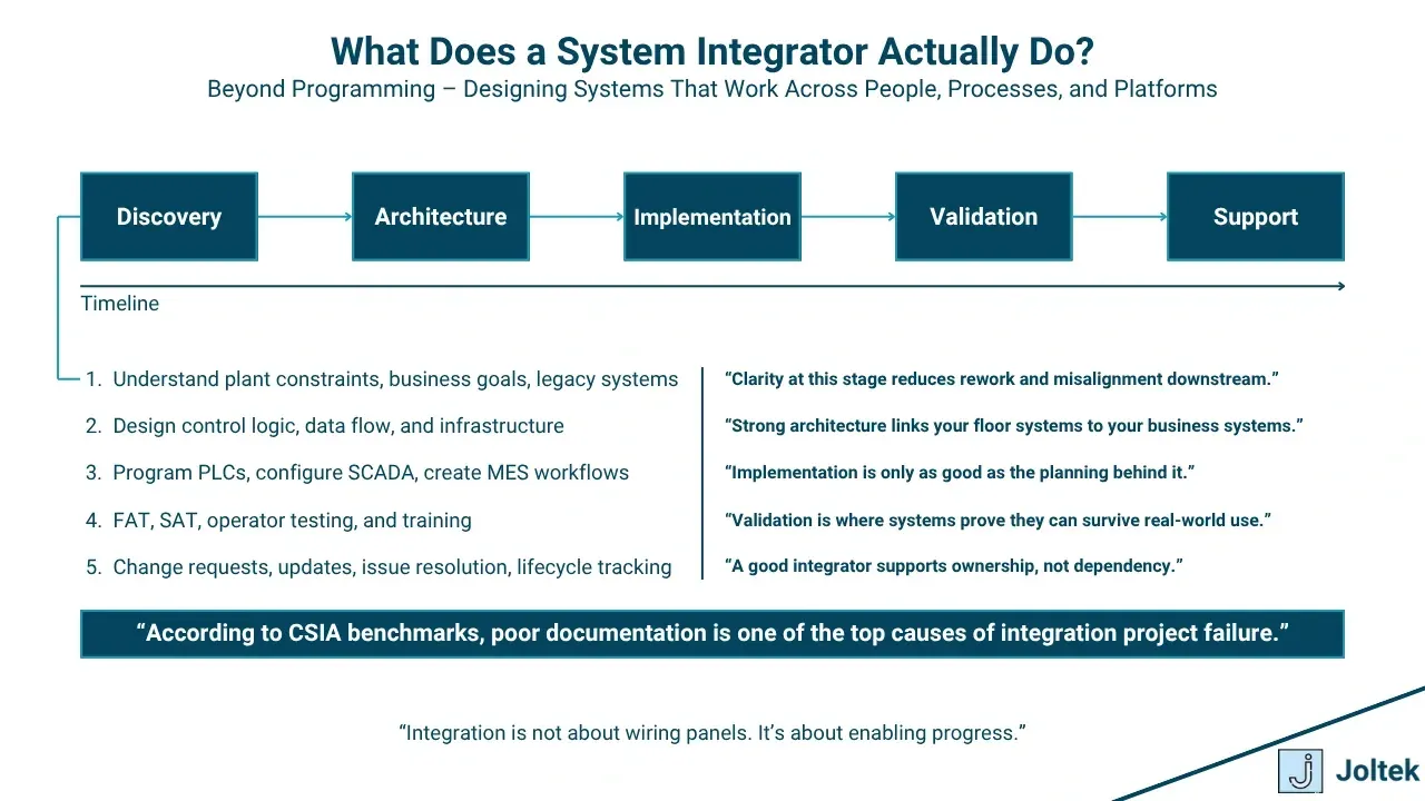 What does a system integrator actually do