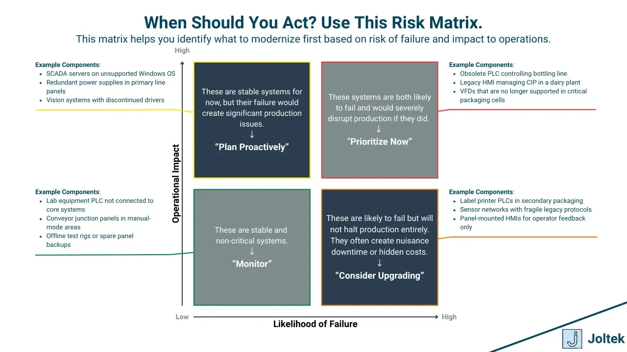 When should you act use this risk matrix