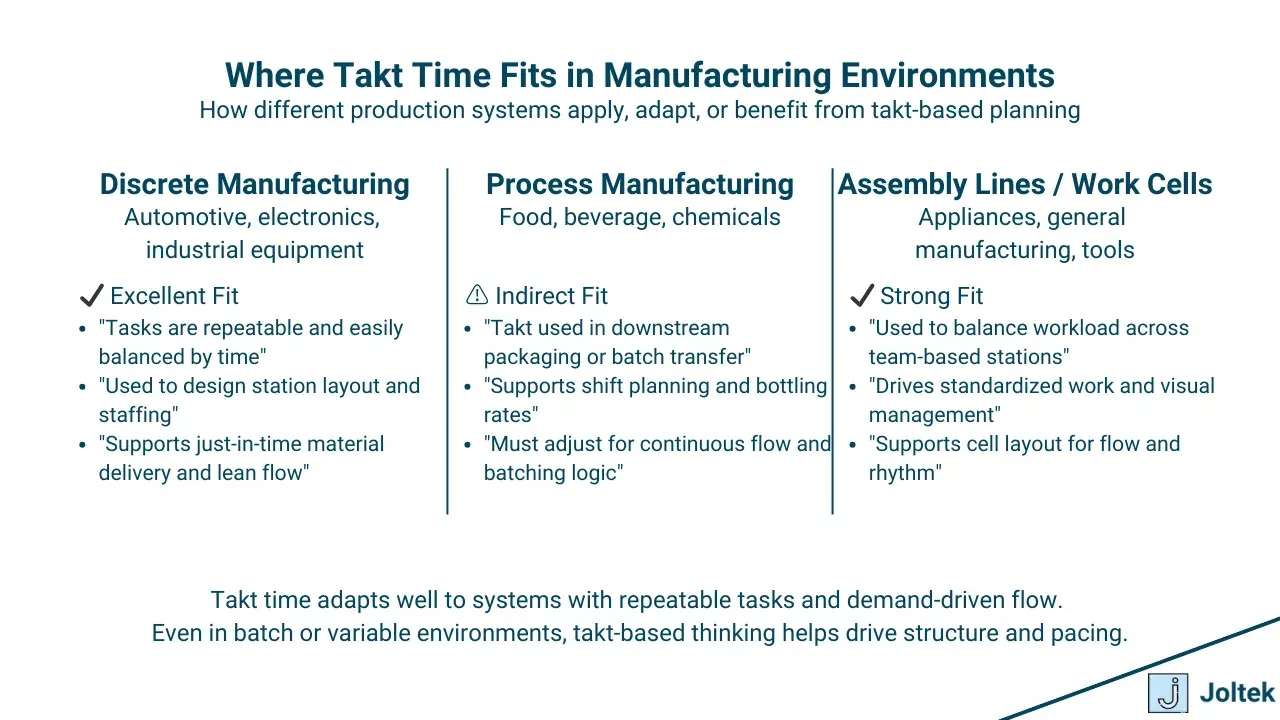 Where takt time fits in manufacturing environments