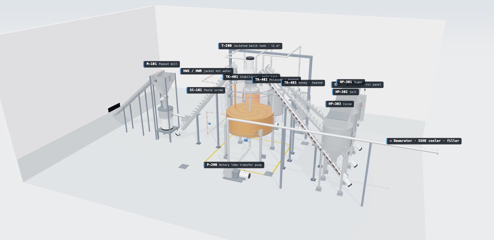 3D model of a peanut butter batching room: peanut mill and paste screw on the left, a jacketed batch tank in the centre, ingredient hoppers and liquid day tanks around it